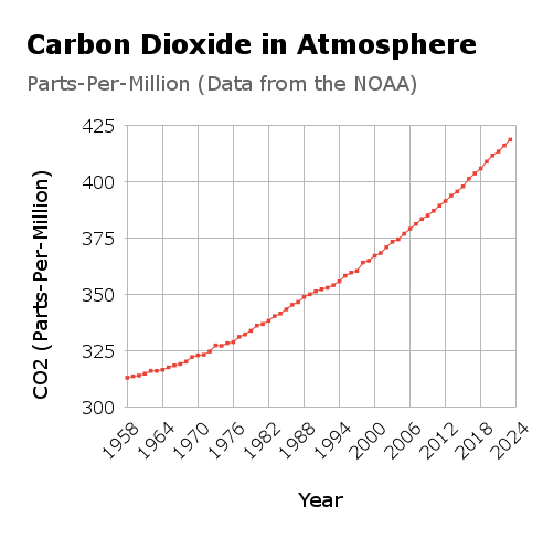Graph of CO2 in the atmosphere growing over time.